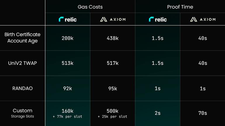 Gas comparison for different proofs. Image taken from Relic’s documentation.